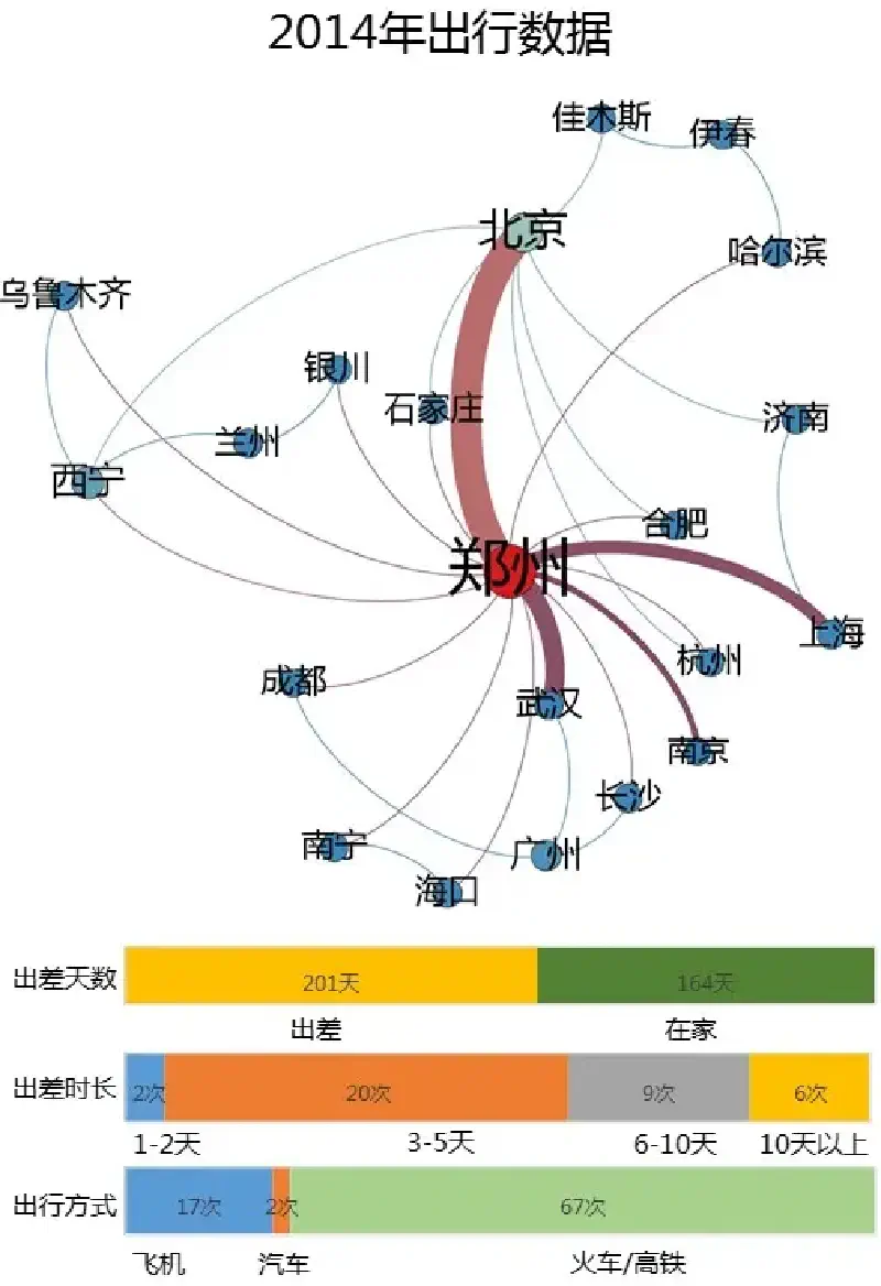 Featured image of post 2014、2015年出差数据
