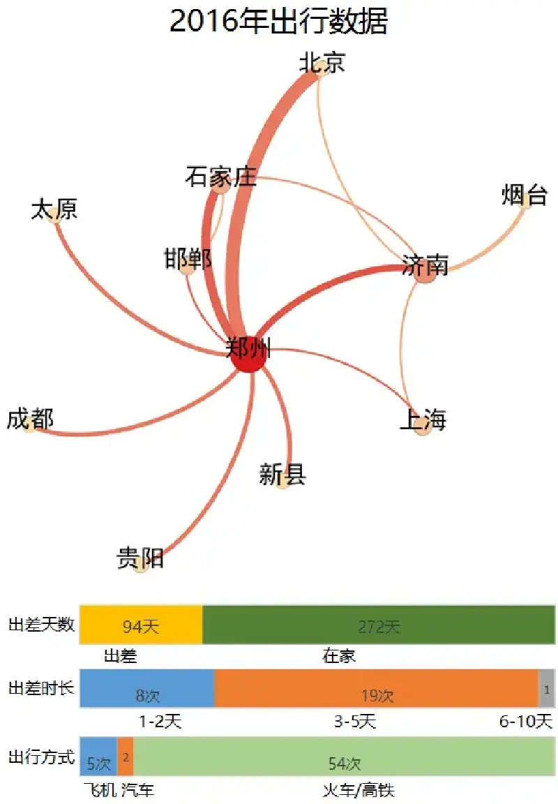 Featured image of post 2016年出差数据