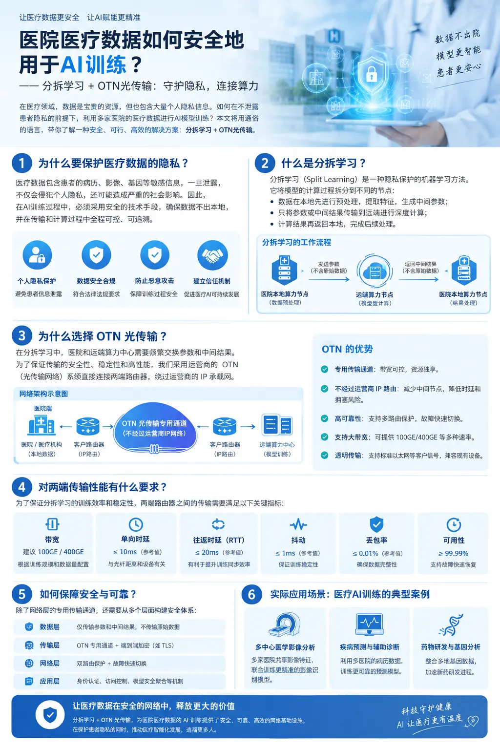 医院医疗数据如何安全地用于AI训练
