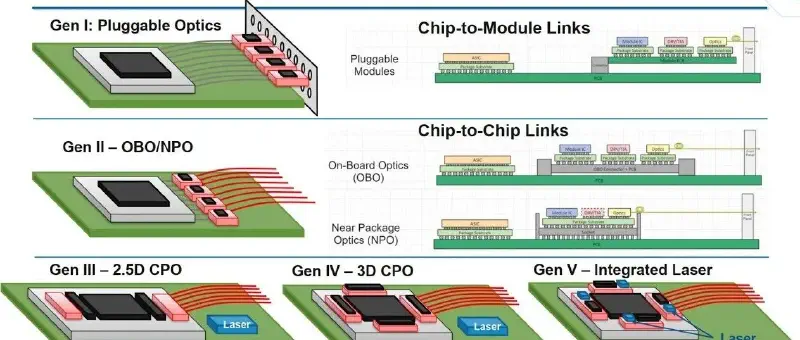 Featured image of post 光电共封装（CPO）：数据中心的下一场“能效革命