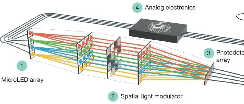 Featured image of post GPU之后的算力革命?微软新架构让AI推理与金融优化"一机双飞"