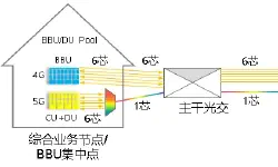 Featured image of post 无源波分前传分场景解决方案