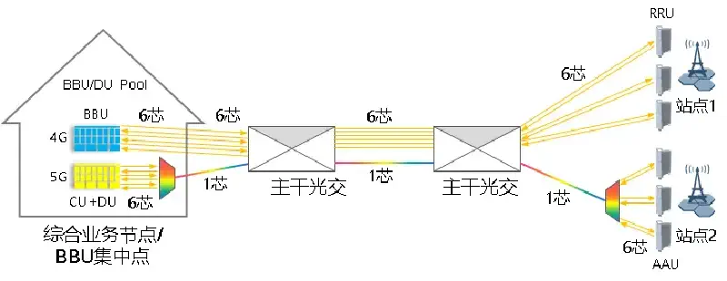 Featured image of post 无源波分前传分场景解决方案