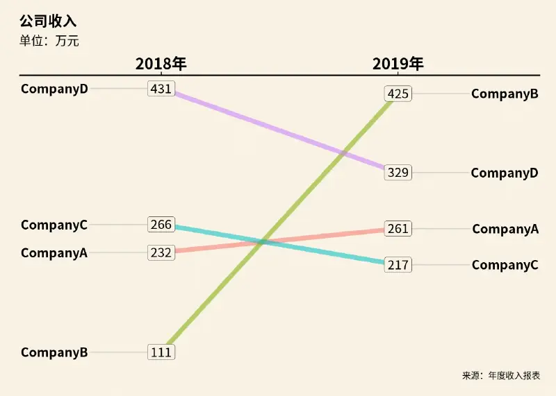 Featured image of post 斜线图(Slopegraph):一种用于比较变化结构的可视化方法