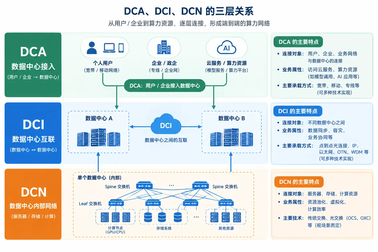 DCA 、DCI 、DCN 的三层关系